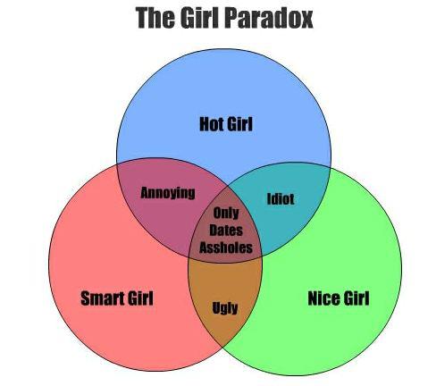 The girlfriend paradox