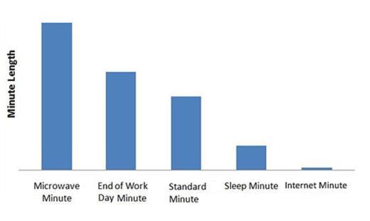 How long 1 minute feels