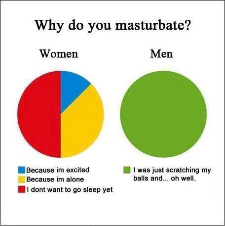Why men and women masturbate